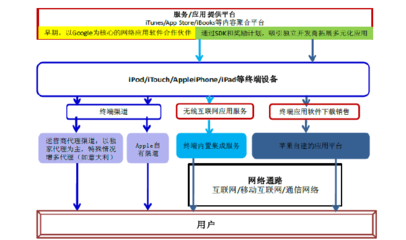 2012年后移动互联网投资机会分析 结算设备的破局与展望